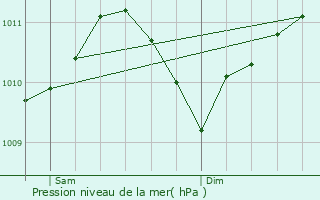 Graphe de la pression atmosphrique prvue pour Nocher