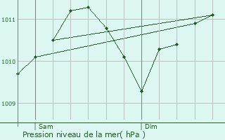 Graphe de la pression atmosphrique prvue pour Grundmuhle