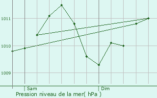 Graphe de la pression atmosphrique prvue pour Troine-Route