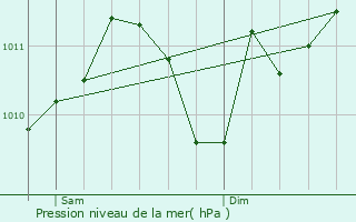 Graphe de la pression atmosphrique prvue pour Assesse