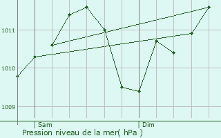 Graphe de la pression atmosphrique prvue pour Rochefort