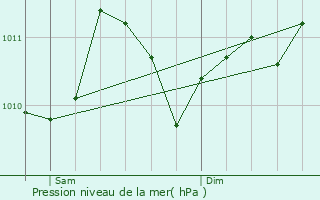 Graphe de la pression atmosphrique prvue pour Rumst