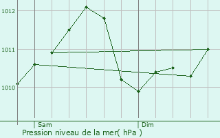 Graphe de la pression atmosphrique prvue pour Maison Cronire