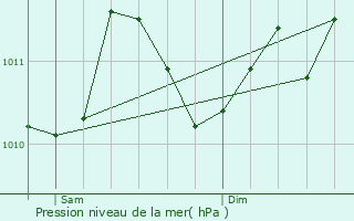 Graphe de la pression atmosphrique prvue pour Lebbeke