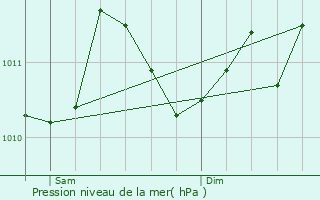 Graphe de la pression atmosphrique prvue pour Zele