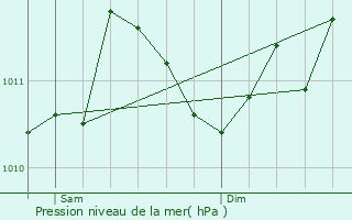 Graphe de la pression atmosphrique prvue pour Holsbeek