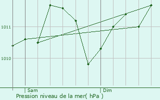 Graphe de la pression atmosphrique prvue pour Ninove