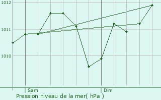 Graphe de la pression atmosphrique prvue pour Ham-sur-Heure-Nalinnes