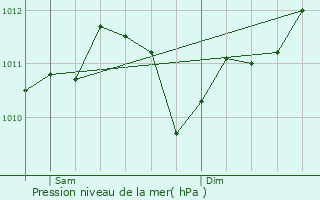 Graphe de la pression atmosphrique prvue pour Anderlues