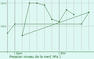 Graphe de la pression atmosphrique prvue pour Damme