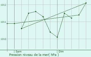 Graphe de la pression atmosphrique prvue pour Saint-Ghislain