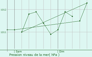 Graphe de la pression atmosphrique prvue pour Saint-Andr-lez-Lille