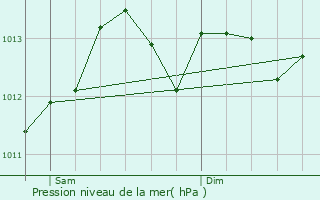 Graphe de la pression atmosphrique prvue pour Muzillac