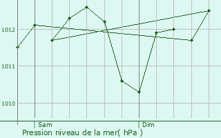 Graphe de la pression atmosphrique prvue pour Amiens