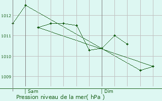 Graphe de la pression atmosphrique prvue pour Bonifacio