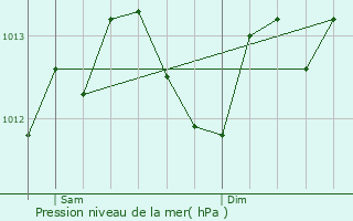 Graphe de la pression atmosphrique prvue pour Lignerolles