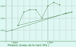 Graphe de la pression atmosphrique prvue pour Plourin-ls-Morlaix