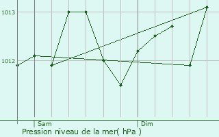 Graphe de la pression atmosphrique prvue pour La Suze-sur-Sarthe