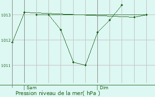 Graphe de la pression atmosphrique prvue pour Meythet