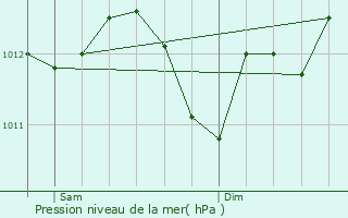 Graphe de la pression atmosphrique prvue pour Warluis