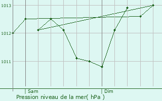 Graphe de la pression atmosphrique prvue pour Bron