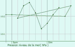 Graphe de la pression atmosphrique prvue pour Azay-le-Rideau