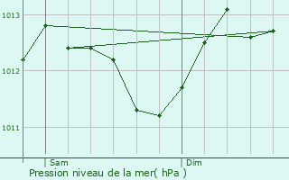 Graphe de la pression atmosphrique prvue pour Noyarey