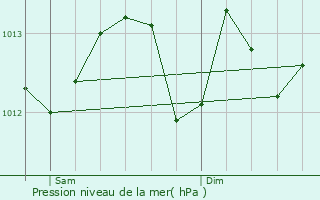 Graphe de la pression atmosphrique prvue pour Montivilliers