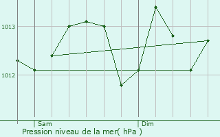 Graphe de la pression atmosphrique prvue pour Bolbec