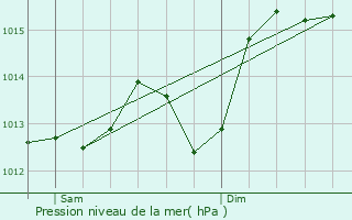 Graphe de la pression atmosphrique prvue pour Alcains