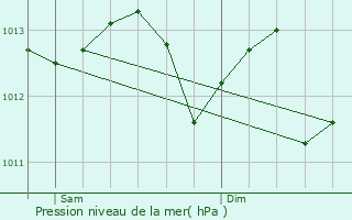 Graphe de la pression atmosphrique prvue pour Ciboure