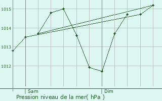 Graphe de la pression atmosphrique prvue pour Moral de Calatrava