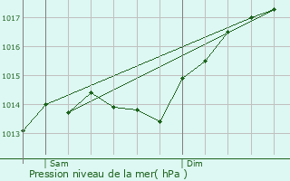Graphe de la pression atmosphrique prvue pour Rochebrune