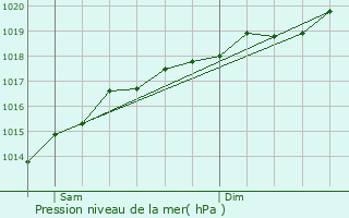 Graphe de la pression atmosphrique prvue pour Jury