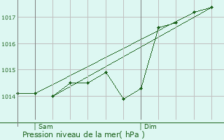 Graphe de la pression atmosphrique prvue pour Lanneplaa