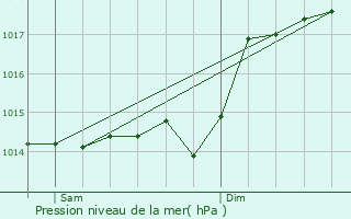 Graphe de la pression atmosphrique prvue pour Ogenne-Camptort
