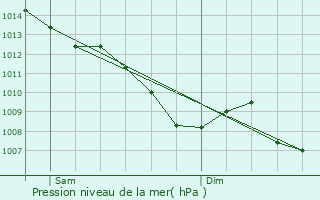 Graphe de la pression atmosphrique prvue pour Moissac