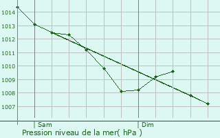 Graphe de la pression atmosphrique prvue pour Clermont-Soubiran