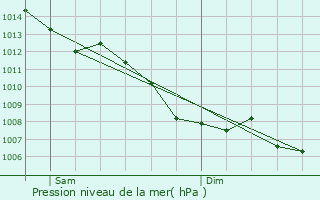 Graphe de la pression atmosphrique prvue pour Saint-Jury