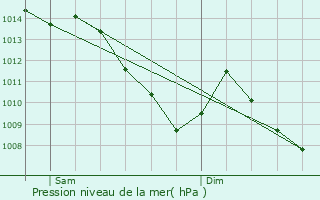 Graphe de la pression atmosphrique prvue pour Odos