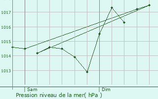 Graphe de la pression atmosphrique prvue pour Mirepeix