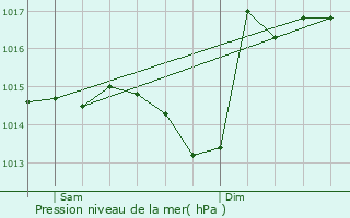 Graphe de la pression atmosphrique prvue pour Lannemaignan