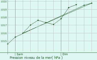 Graphe de la pression atmosphrique prvue pour Blondefontaine