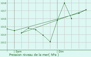 Graphe de la pression atmosphrique prvue pour Saint-Lanne