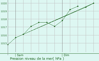 Graphe de la pression atmosphrique prvue pour Fleurey-ls-Lavoncourt