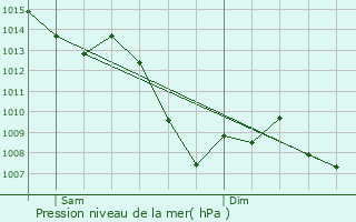 Graphe de la pression atmosphrique prvue pour Laroque-d