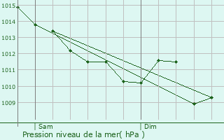 Graphe de la pression atmosphrique prvue pour Saint-Loubs