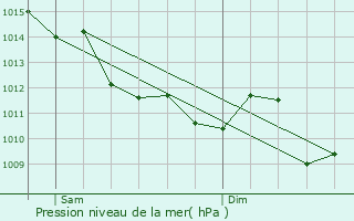 Graphe de la pression atmosphrique prvue pour Gauriaguet