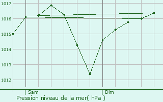 Graphe de la pression atmosphrique prvue pour Sangesa