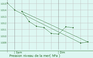 Graphe de la pression atmosphrique prvue pour Lagorce